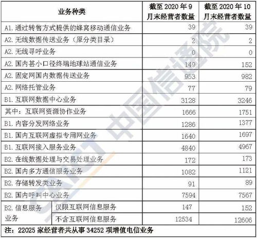 2020年10月國內第一類增值電信業務許可情況分析
