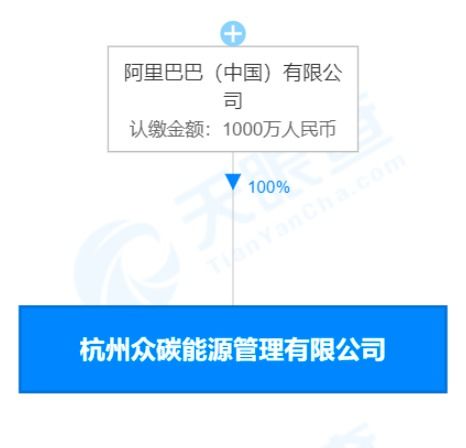 阿里布局碳能源管理，數(shù)字內(nèi)容服務(wù)協(xié)同發(fā)展