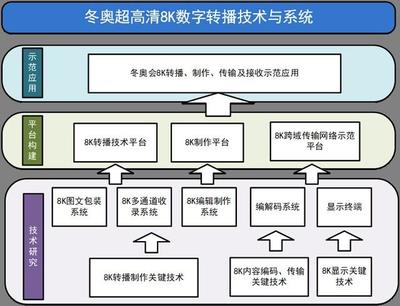 備戰2022冬奧，總臺有序推進冬奧超高清8K數字轉播技術與系統項目，引領數字內容制作新紀元
